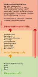 Orientierungsstufe - Schaubild